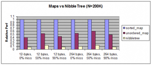 map_vs_nibbletree